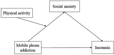 Mobile phone addiction and insomnia among college students in China during the COVID-19 pandemic: a moderated mediation model